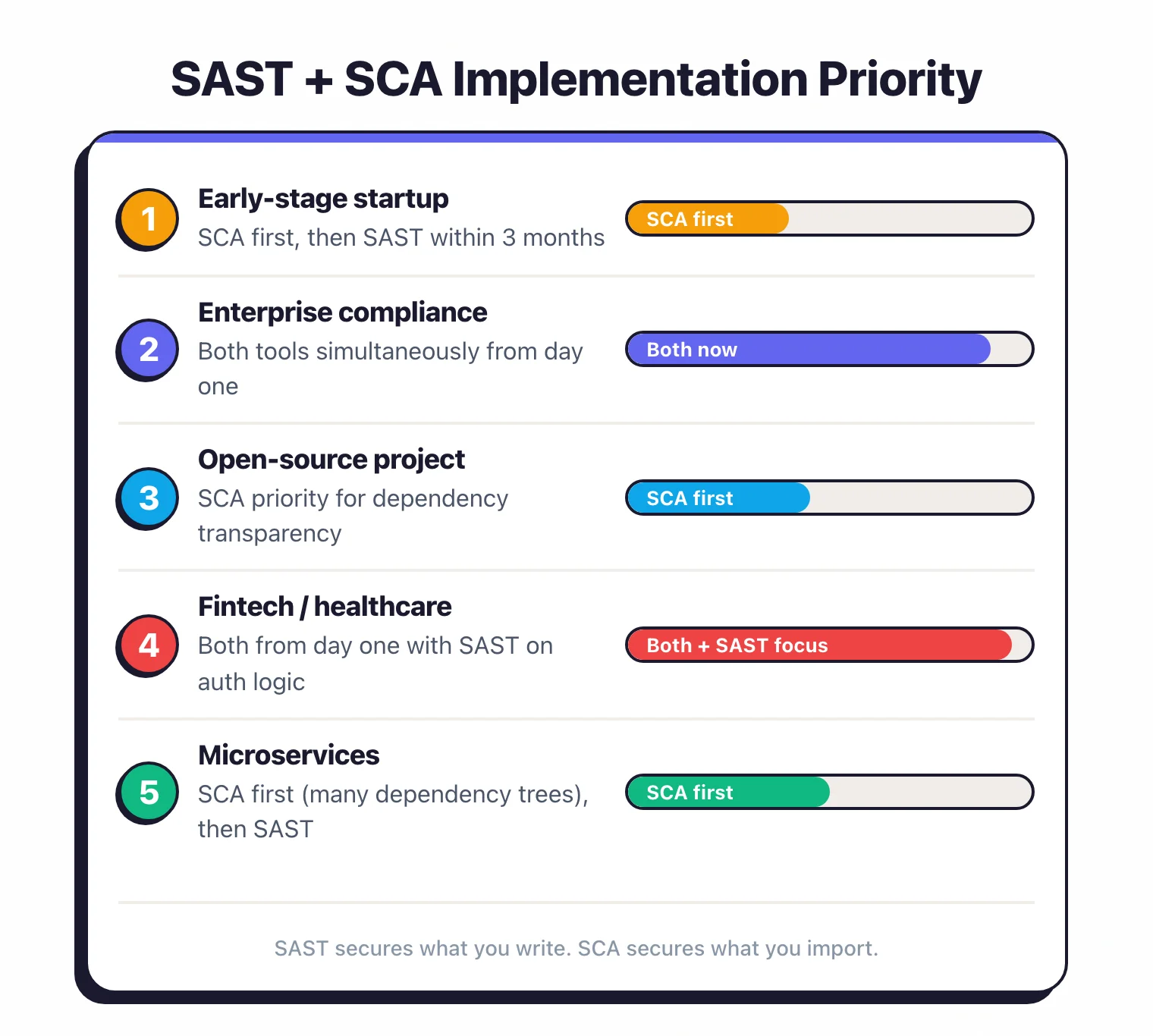 SAST plus SCA implementation priority by scenario showing startups should start with SCA, enterprises need both immediately, and fintech requires both from day one with SAST focus on auth logic