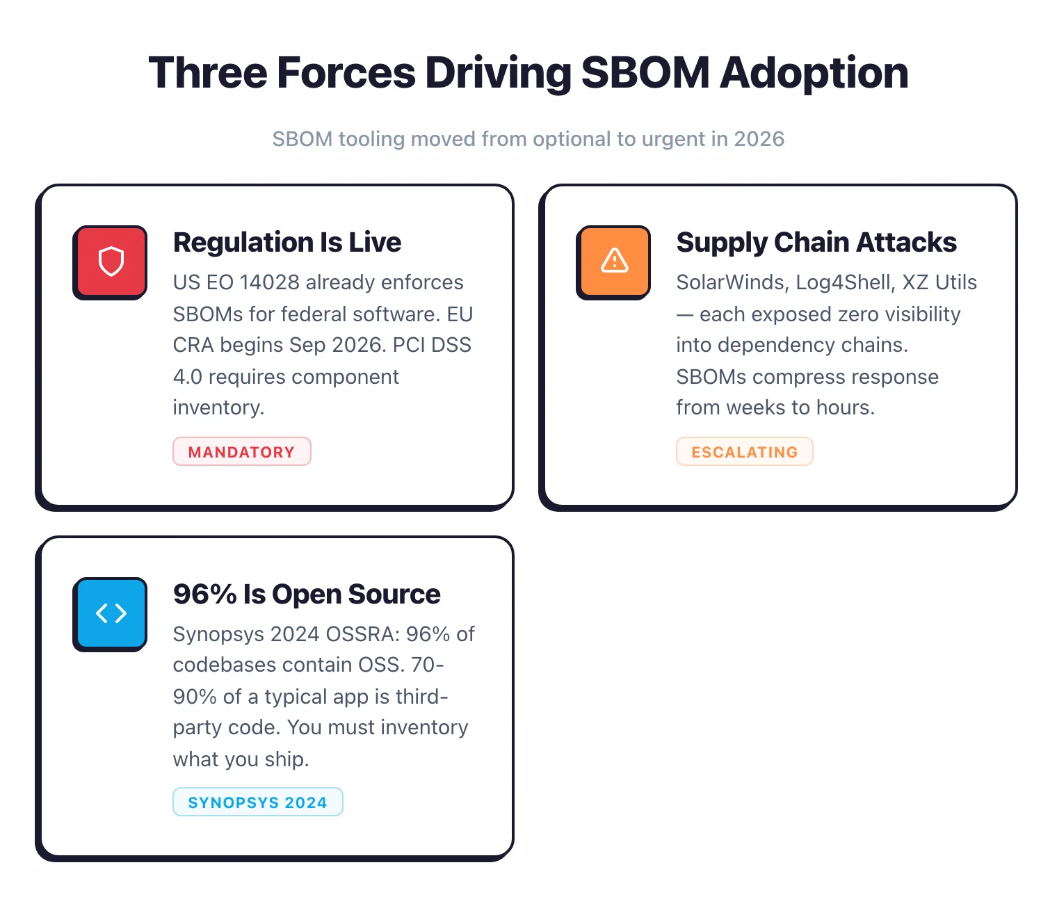 Three forces driving SBOM adoption in 2026: regulation is live (EO 14028, EU CRA Sep 2026, PCI DSS 4.0), supply chain attacks escalating (SolarWinds, Log4Shell, XZ Utils), and 96% of codebases contain open-source components (Synopsys 2024)