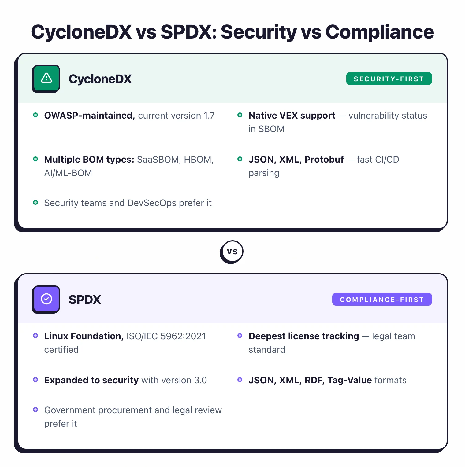 CycloneDX vs SPDX comparison: CycloneDX is OWASP-maintained with native VEX support and multiple BOM types for security teams, SPDX is ISO-certified Linux Foundation standard with deep license tracking for legal and compliance teams