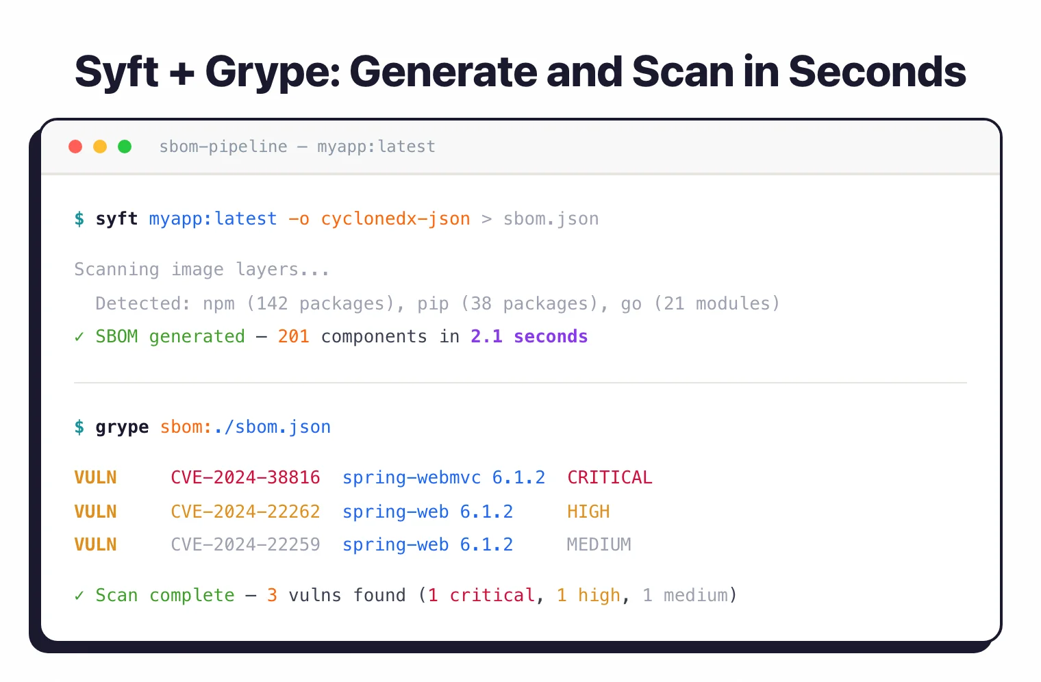 Syft plus Grype CLI workflow: Syft generates CycloneDX SBOM from container image with 201 components in 2.1 seconds, then Grype scans the SBOM and finds 3 vulnerabilities including a critical Spring WebMVC CVE