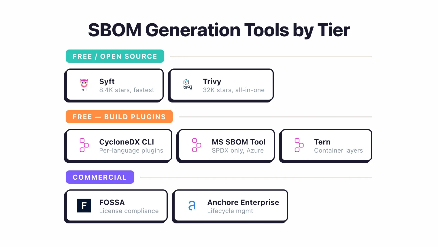 SBOM generation tools by tier: Free (Syft 8.4K stars, Trivy 32K stars), Free build plugins (CycloneDX CLI, MS SBOM Tool, Tern), Commercial (FOSSA for license compliance, Anchore Enterprise for lifecycle management)