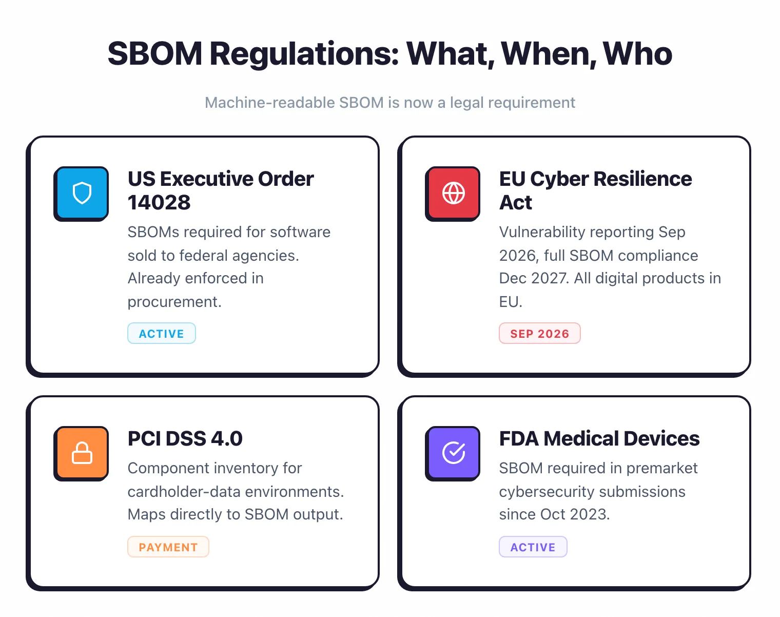SBOM regulations: US EO 14028 (active, federal software), EU Cyber Resilience Act (Sep 2026 reporting, Dec 2027 full SBOM), PCI DSS 4.0 (payment card environments), FDA medical devices (active since Oct 2023)