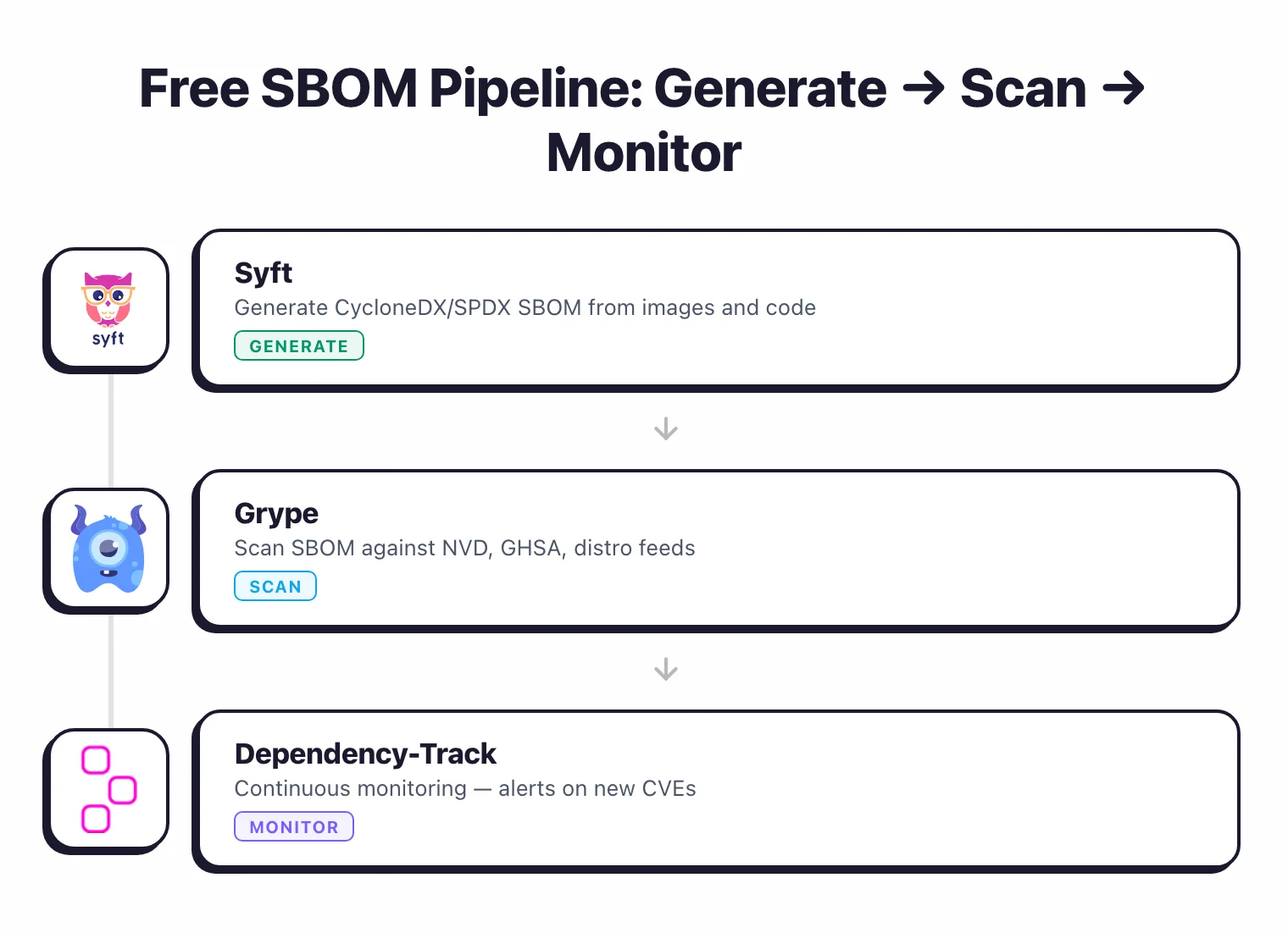 Free SBOM pipeline: Syft generates CycloneDX/SPDX SBOM, Grype scans against NVD and GHSA vulnerability feeds, Dependency-Track provides continuous monitoring with alerts on new CVEs