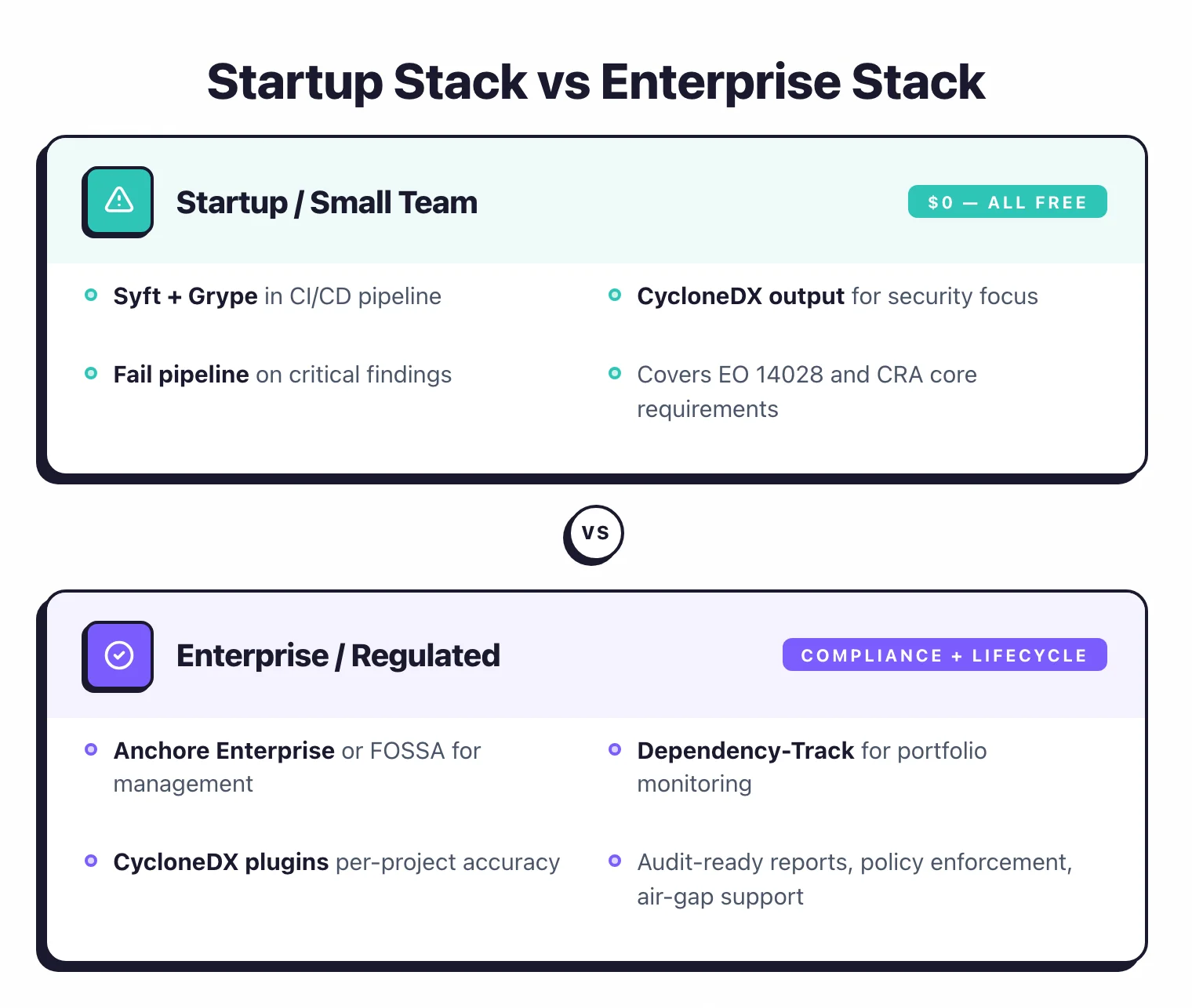 Startup SBOM stack (free): Syft plus Grype in CI/CD covering EO 14028 and CRA core requirements vs Enterprise stack: Anchore Enterprise or FOSSA with Dependency-Track for audit-ready reports and policy enforcement