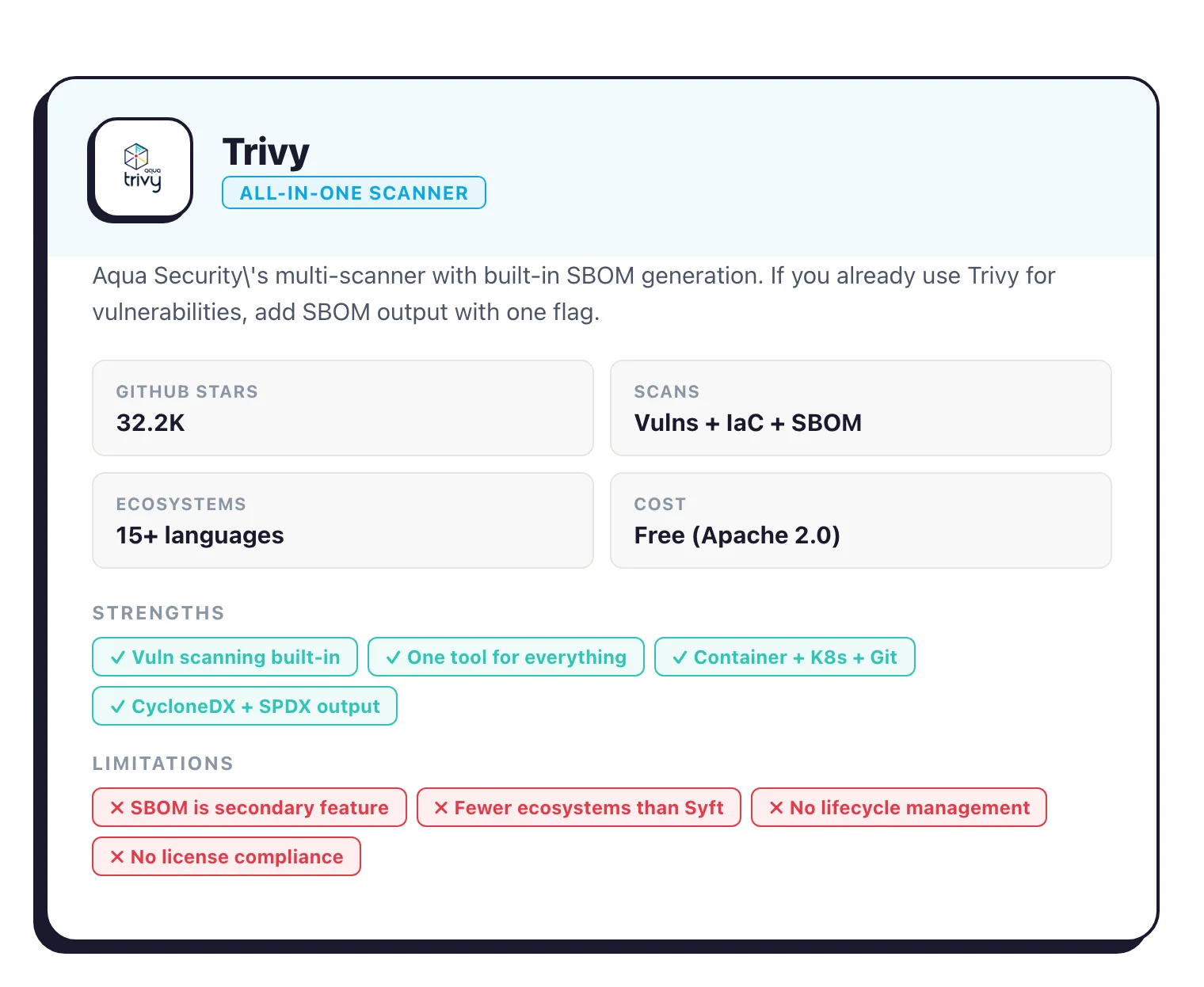 Trivy: all-in-one scanner with 32.2K GitHub stars, scans vulnerabilities plus IaC plus SBOM, 15+ language ecosystems, free Apache 2.0, built-in vuln scanning means one tool for everything