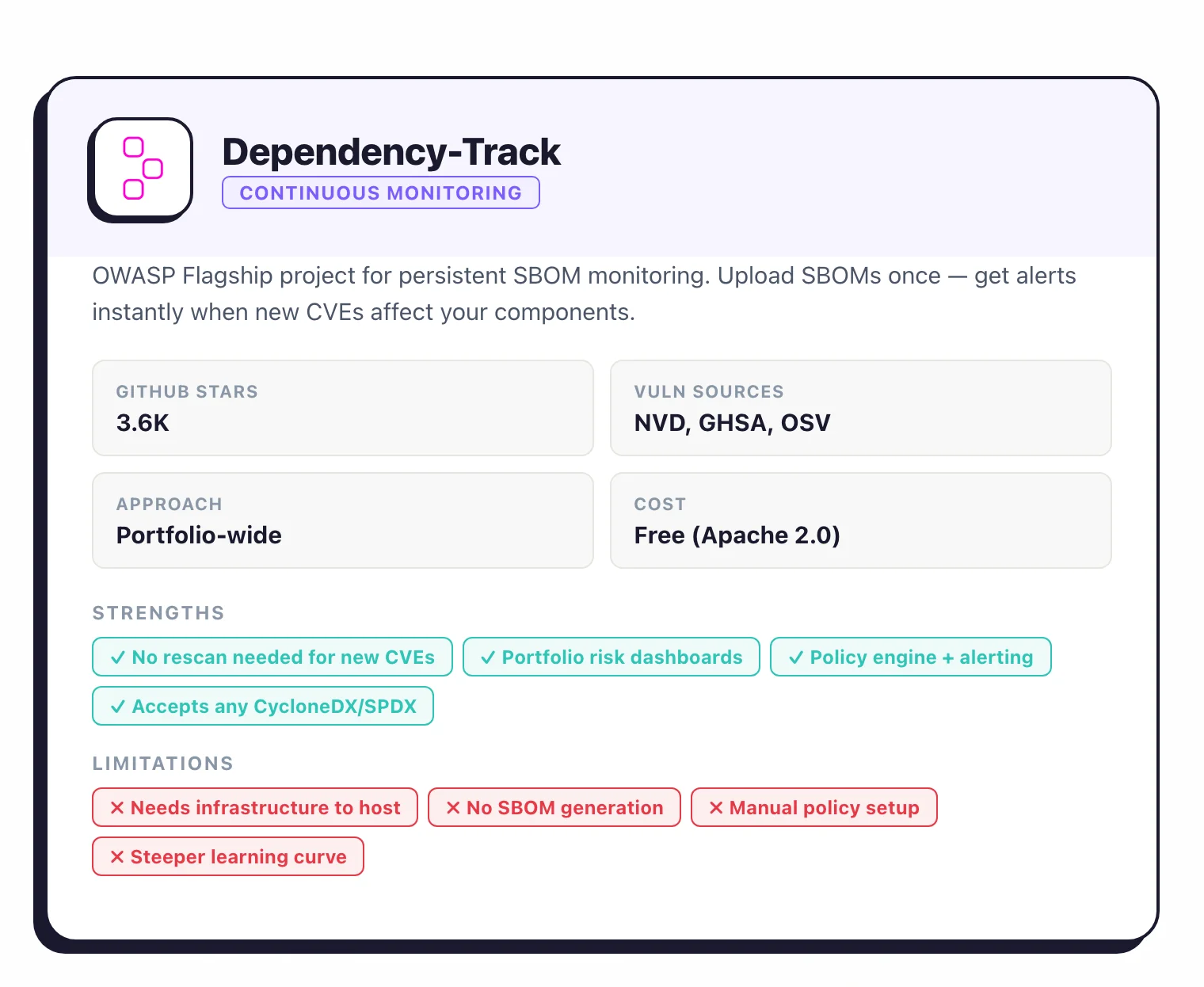 Dependency-Track: OWASP Flagship continuous monitoring platform with 3.6K GitHub stars, correlates SBOMs against NVD GHSA and OSV, portfolio-wide risk dashboards, free Apache 2.0