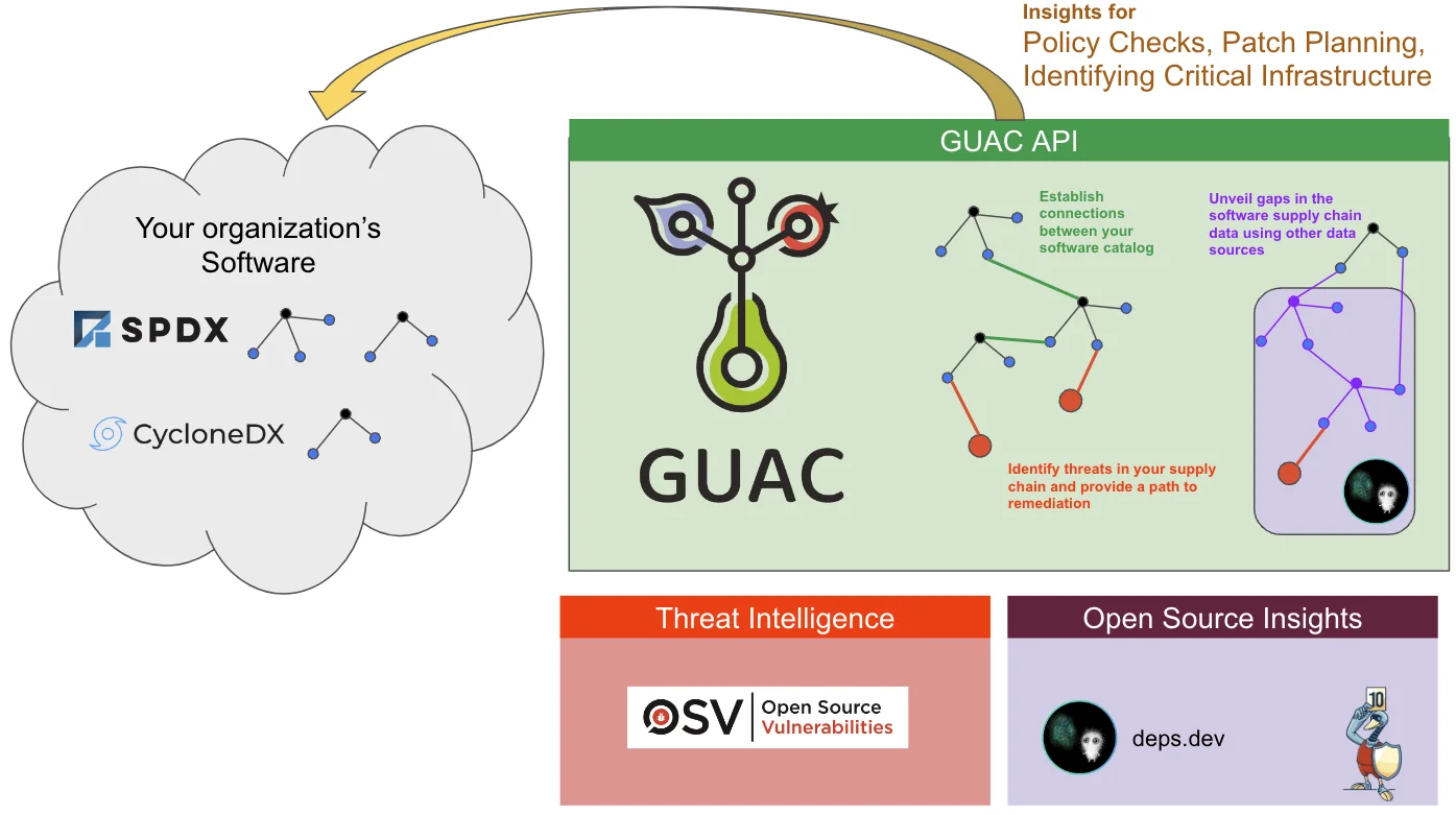GUAC architecture diagram showing how SPDX and CycloneDX SBOMs from an organization's software feed into the GUAC API graph database, connected to threat intelligence (OSV) and open source insights (deps.dev), powering policy checks, patch planning, and identification of critical infrastructure