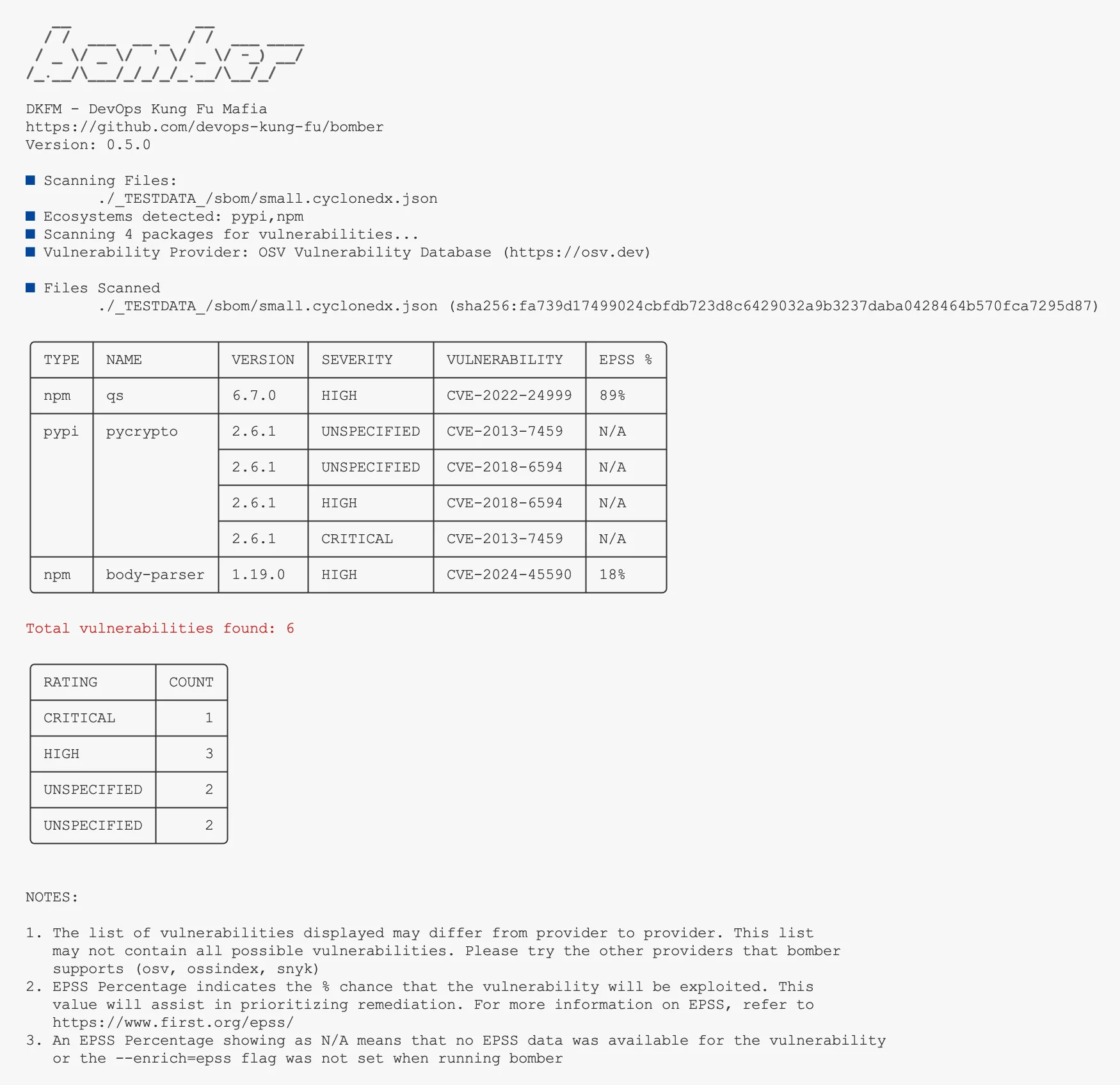 Bomber v0.5.0 scan output against small.cyclonedx.json showing 6 total vulnerabilities across npm and pypi packages (qs 6.7.0, pycrypto 2.6.1, body-parser 1.19.0) with CVE IDs, severity, and EPSS exploit percentages, plus a summary showing 1 critical, 3 high, and 2 unspecified findings