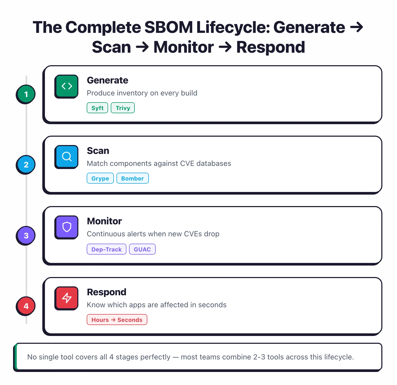 Complete SBOM lifecycle in 4 stages: Generate inventory on every build (Syft, Trivy), Scan against CVE databases (Grype, Bomber), Monitor continuously for new CVEs (Dependency-Track, GUAC), Respond knowing affected apps in seconds