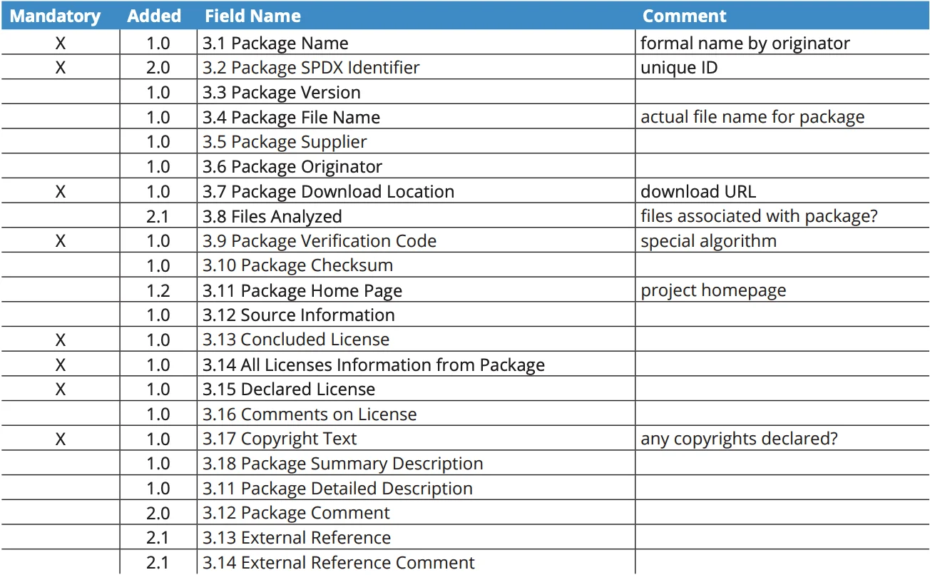 SPDX specification overview at spdx.dev showing Linux Foundation ISO/IEC 5962:2021 standard with SPDX 3.0 serialization in JSON, XML, RDF, and Tag-Value formats