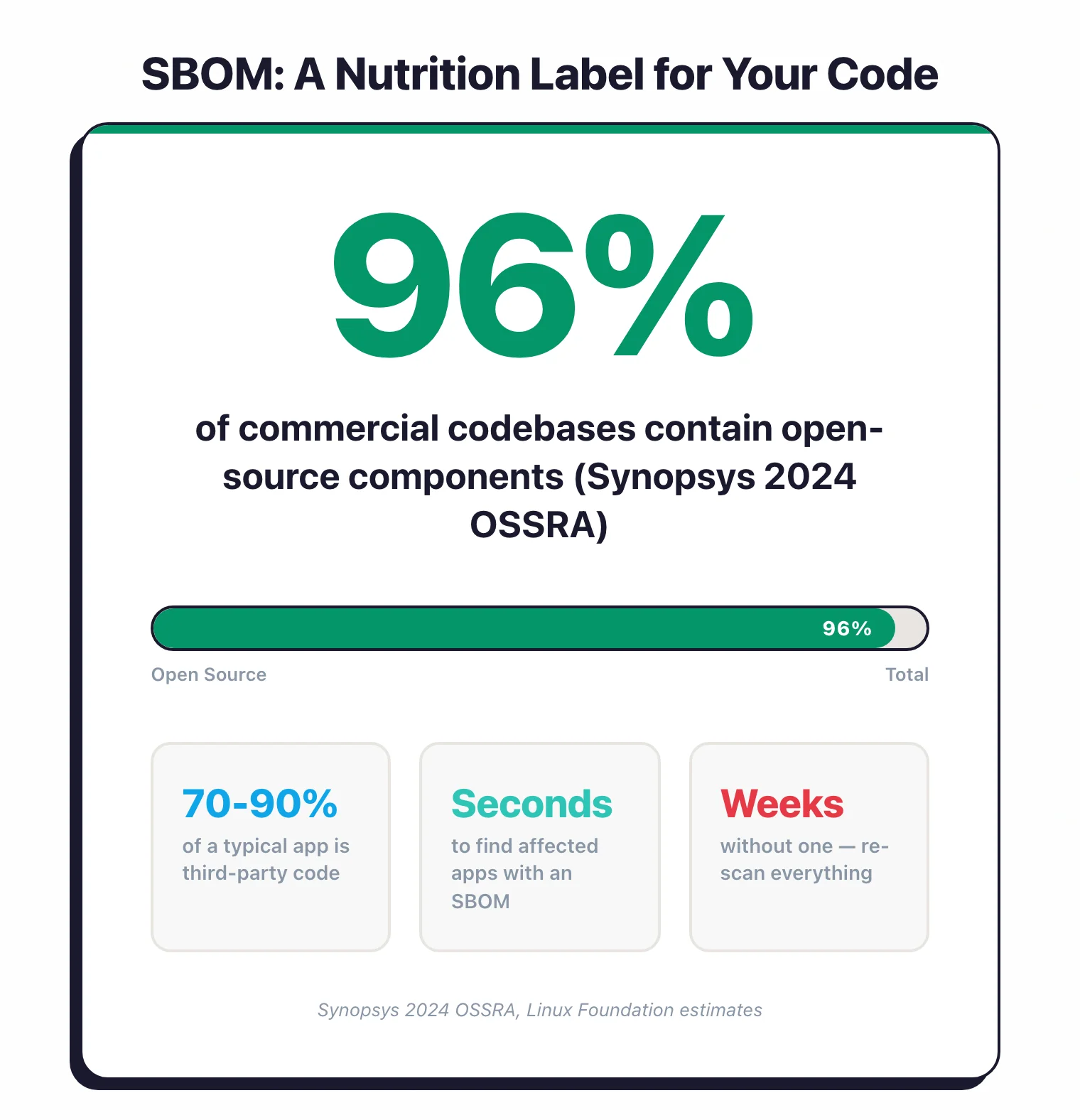 96% of commercial codebases contain open-source components (Synopsys 2024). 70-90% of a typical app is third-party code. With an SBOM, finding affected apps takes seconds instead of weeks.
