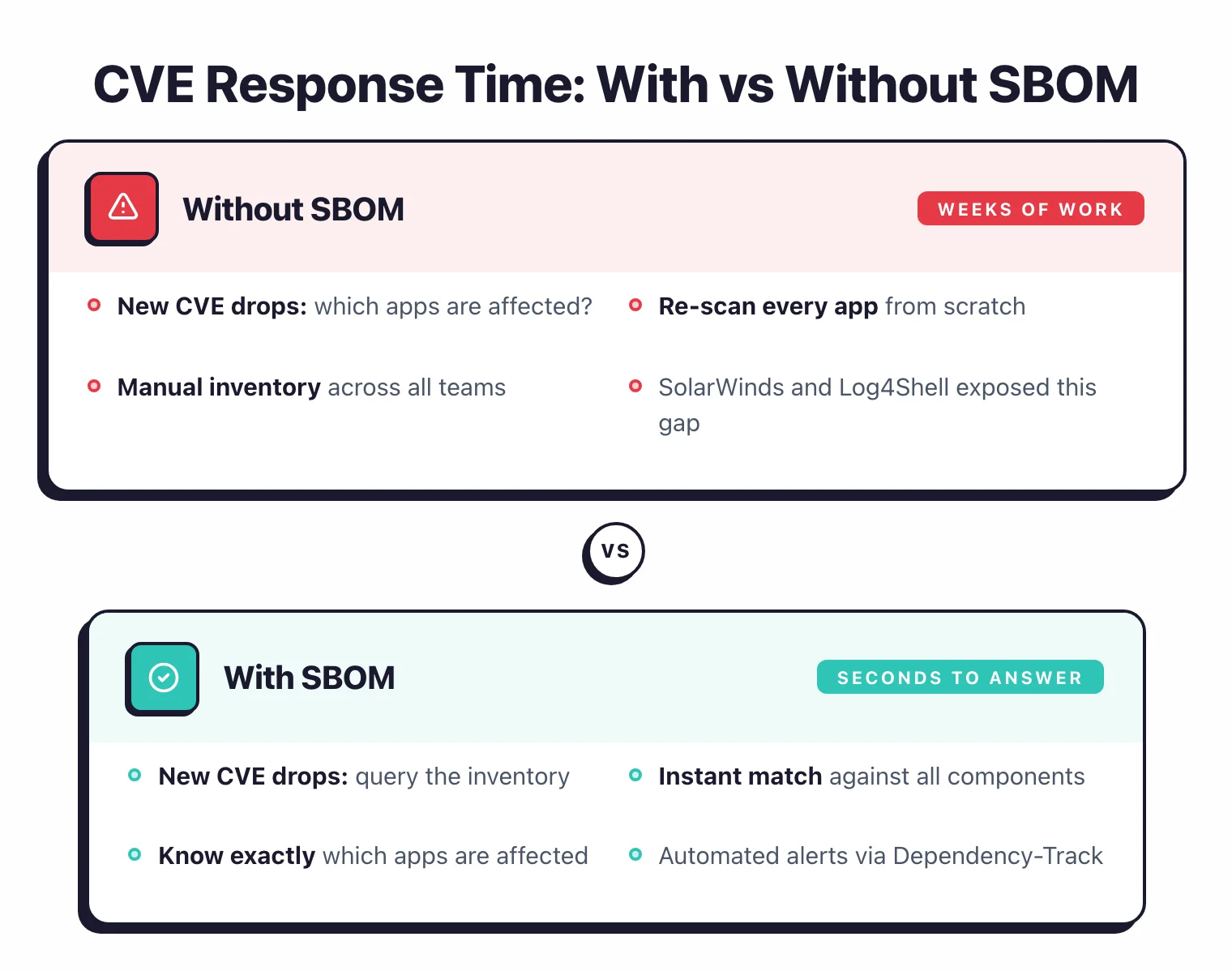 CVE response without SBOM: weeks of re-scanning every app from scratch. With SBOM: seconds to query inventory and know exactly which apps are affected, with automated alerts via Dependency-Track.