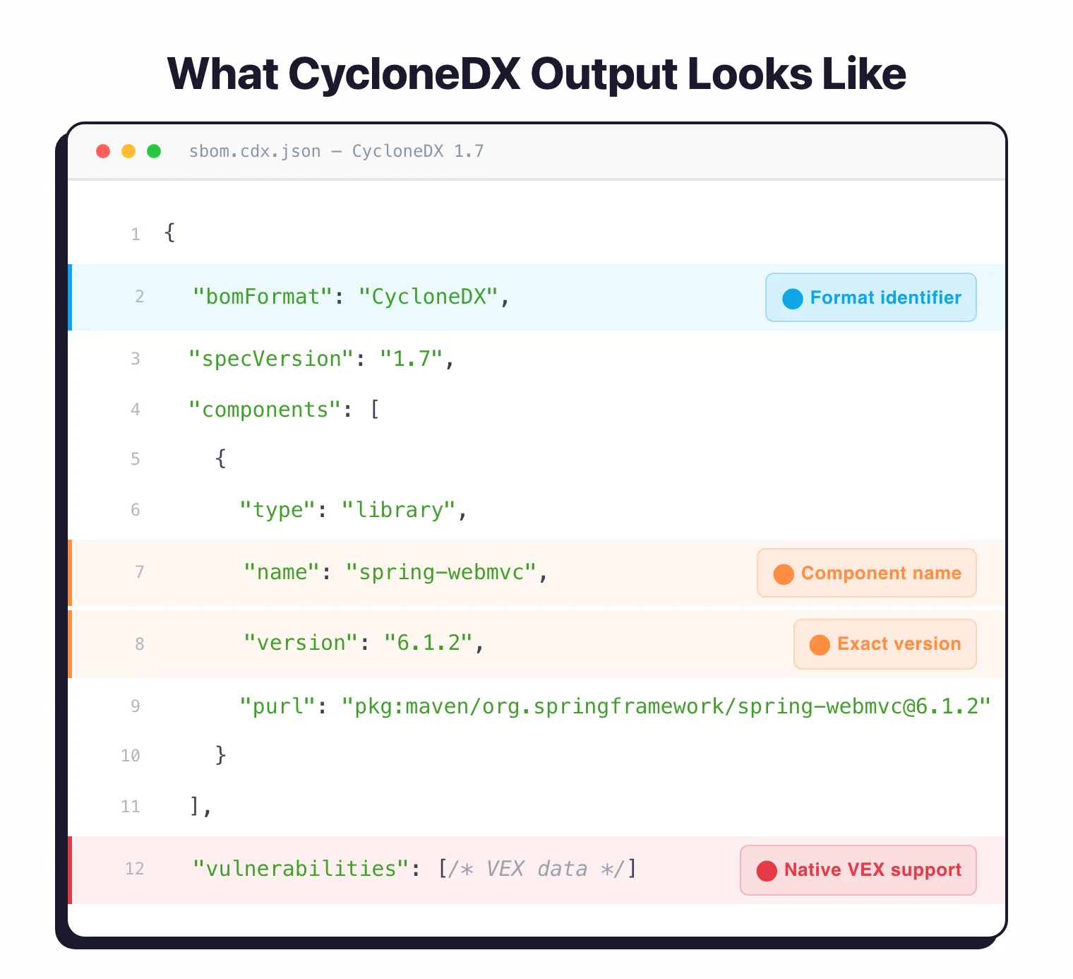 CycloneDX 1.7 JSON output showing bomFormat identifier, component with name spring-webmvc version 6.1.2 and package URL, plus native VEX vulnerability section