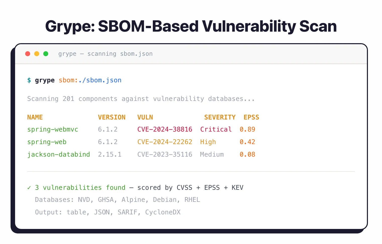 Grype CLI scanning SBOM with 201 components: finds spring-webmvc Critical CVE with 0.89 EPSS, spring-web High CVE, jackson-databind Medium CVE, scored by CVSS plus EPSS plus KEV