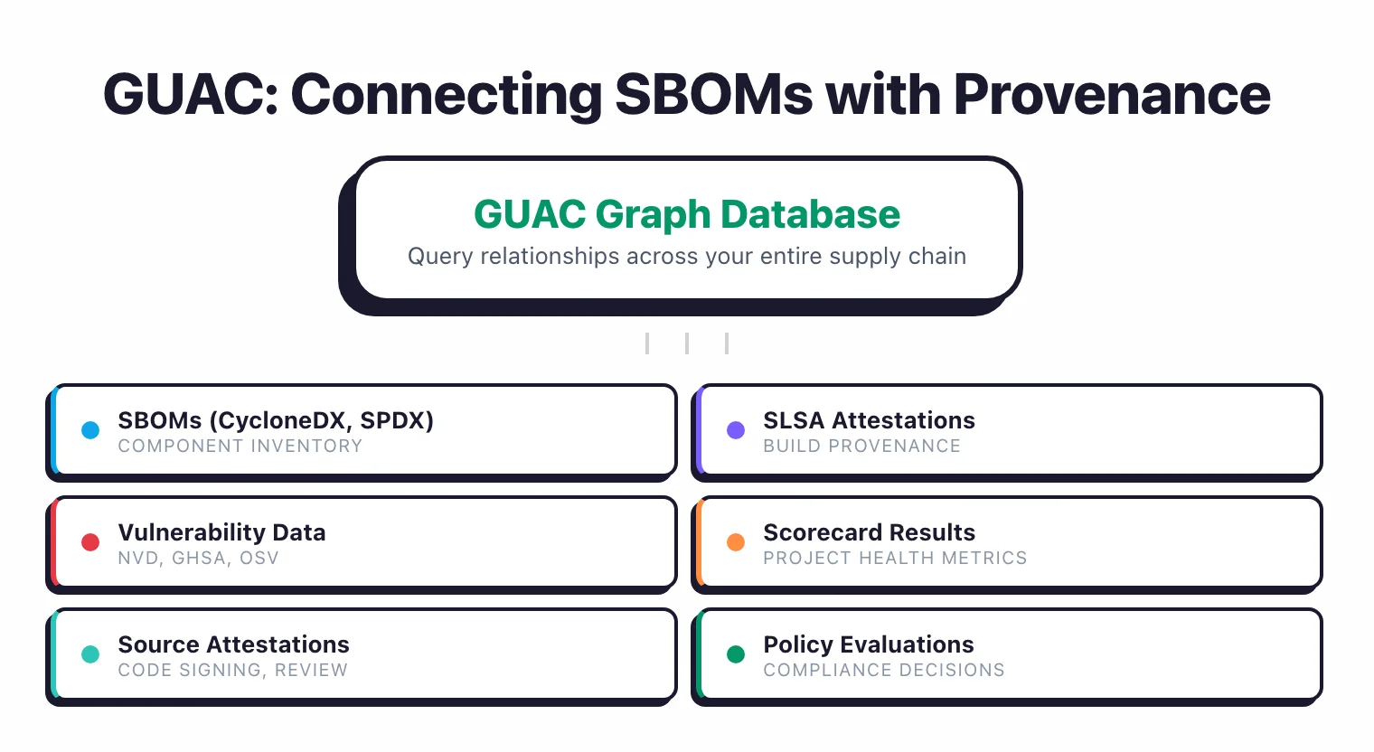 GUAC graph database connecting SBOMs with SLSA attestations, vulnerability data from NVD GHSA OSV, scorecard results, source attestations, and policy evaluations for full supply chain visibility