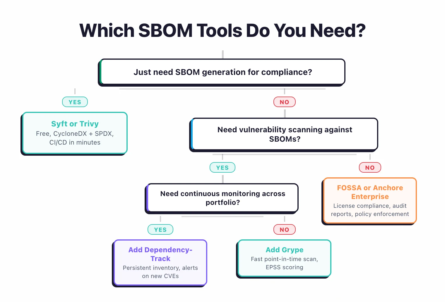 SBOM tool decision tree: just need generation? Use Syft or Trivy. Need vulnerability scanning? Add Grype. Need continuous monitoring? Add Dependency-Track. Need license compliance? FOSSA or Anchore Enterprise.