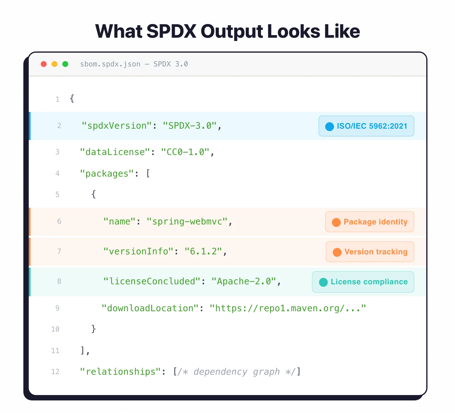SPDX 3.0 JSON output showing ISO/IEC 5962:2021 version identifier, package with name and version, licenseConcluded field for compliance tracking, and dependency relationship graph