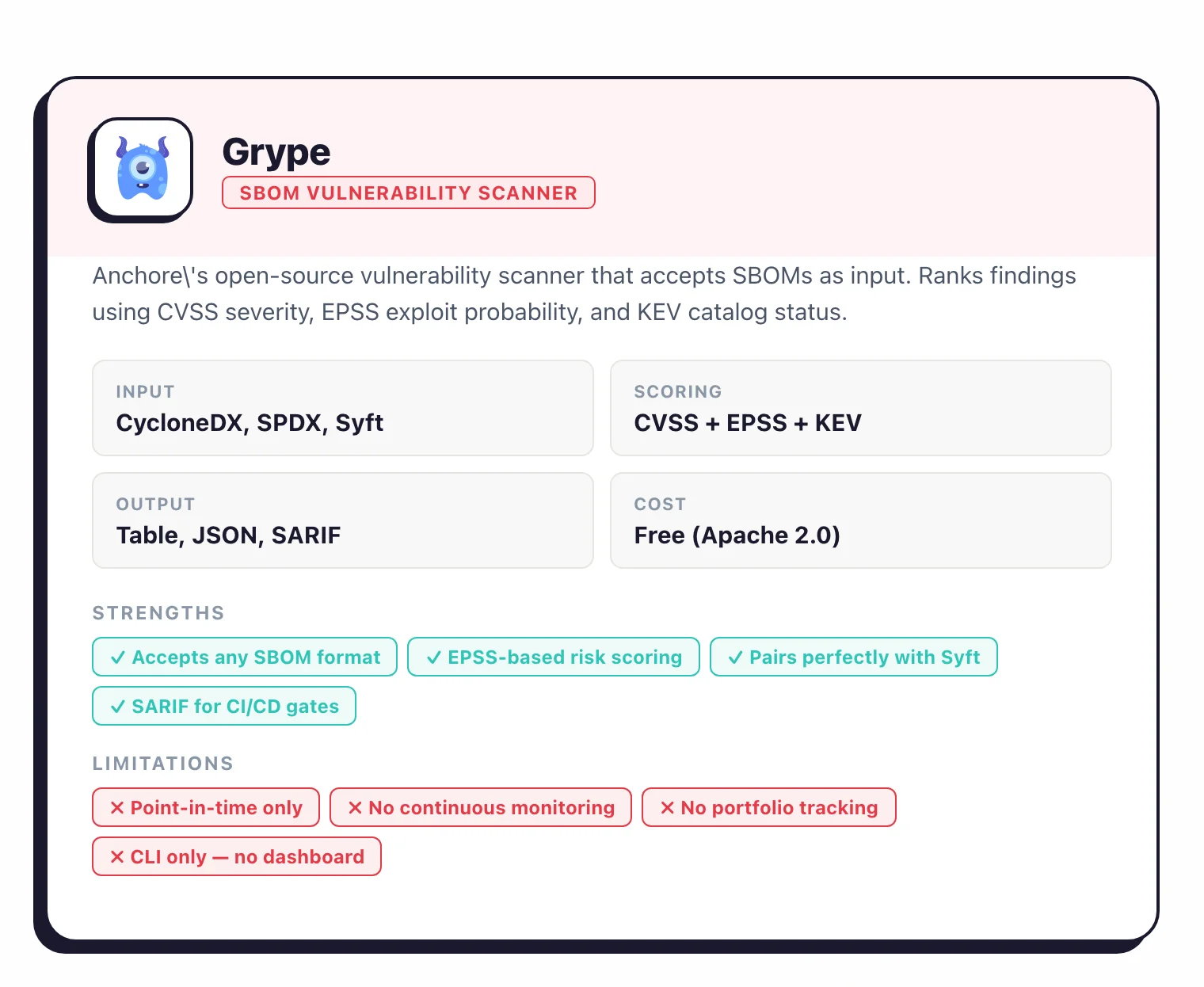 Grype: SBOM vulnerability scanner accepting CycloneDX SPDX and Syft input, ranks findings by CVSS plus EPSS plus KEV, outputs table JSON and SARIF, free Apache 2.0
