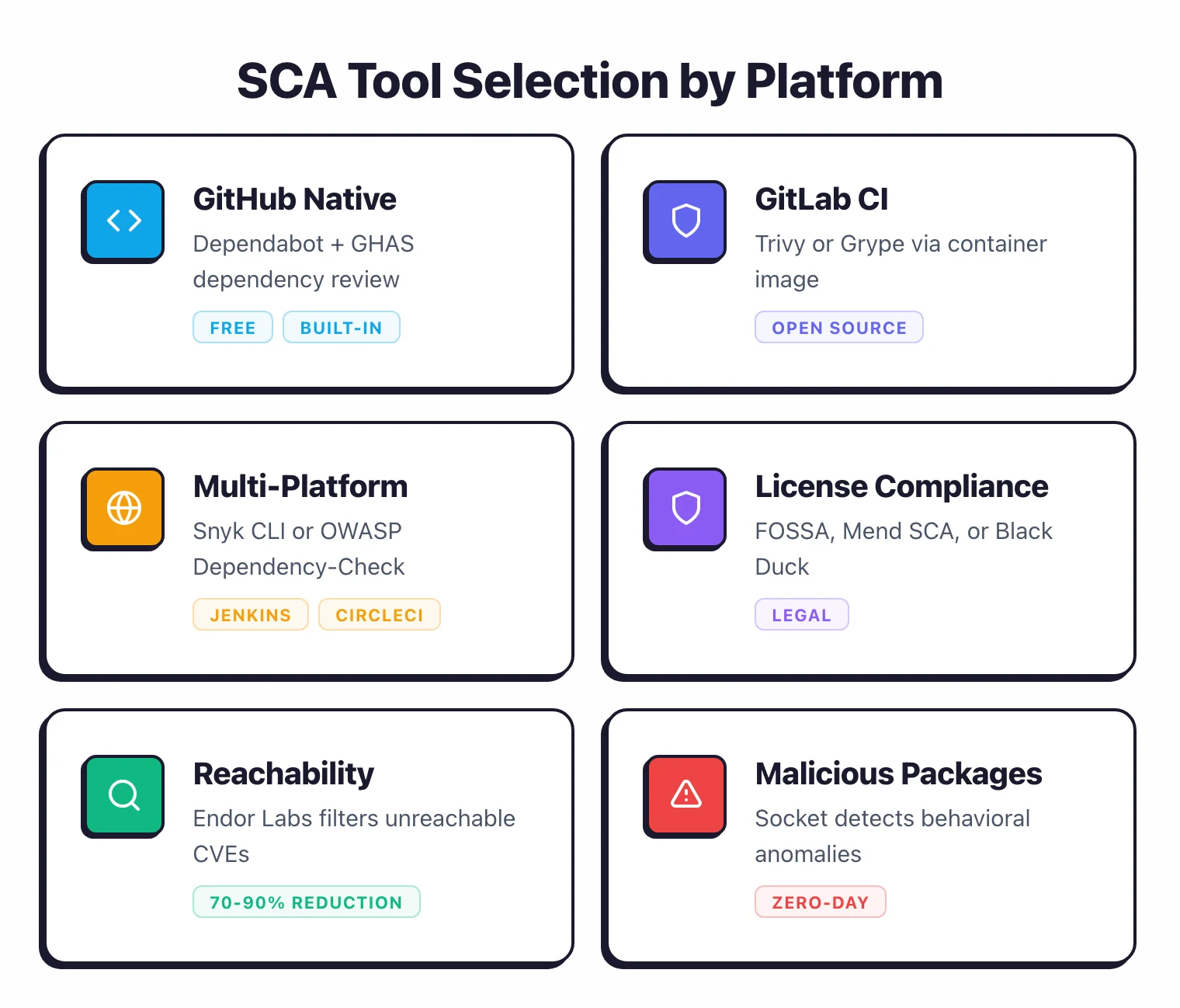 SCA tool selection guide by platform showing GitHub native with Dependabot, GitLab CI with Trivy, multi-platform with Snyk CLI, license compliance, reachability analysis, and malicious package detection options