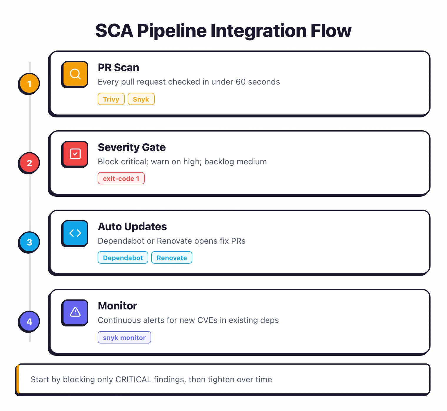SCA pipeline integration flow showing PR scanning in under 60 seconds, severity gating on critical findings, automated update PRs via Dependabot or Renovate, and continuous CVE monitoring