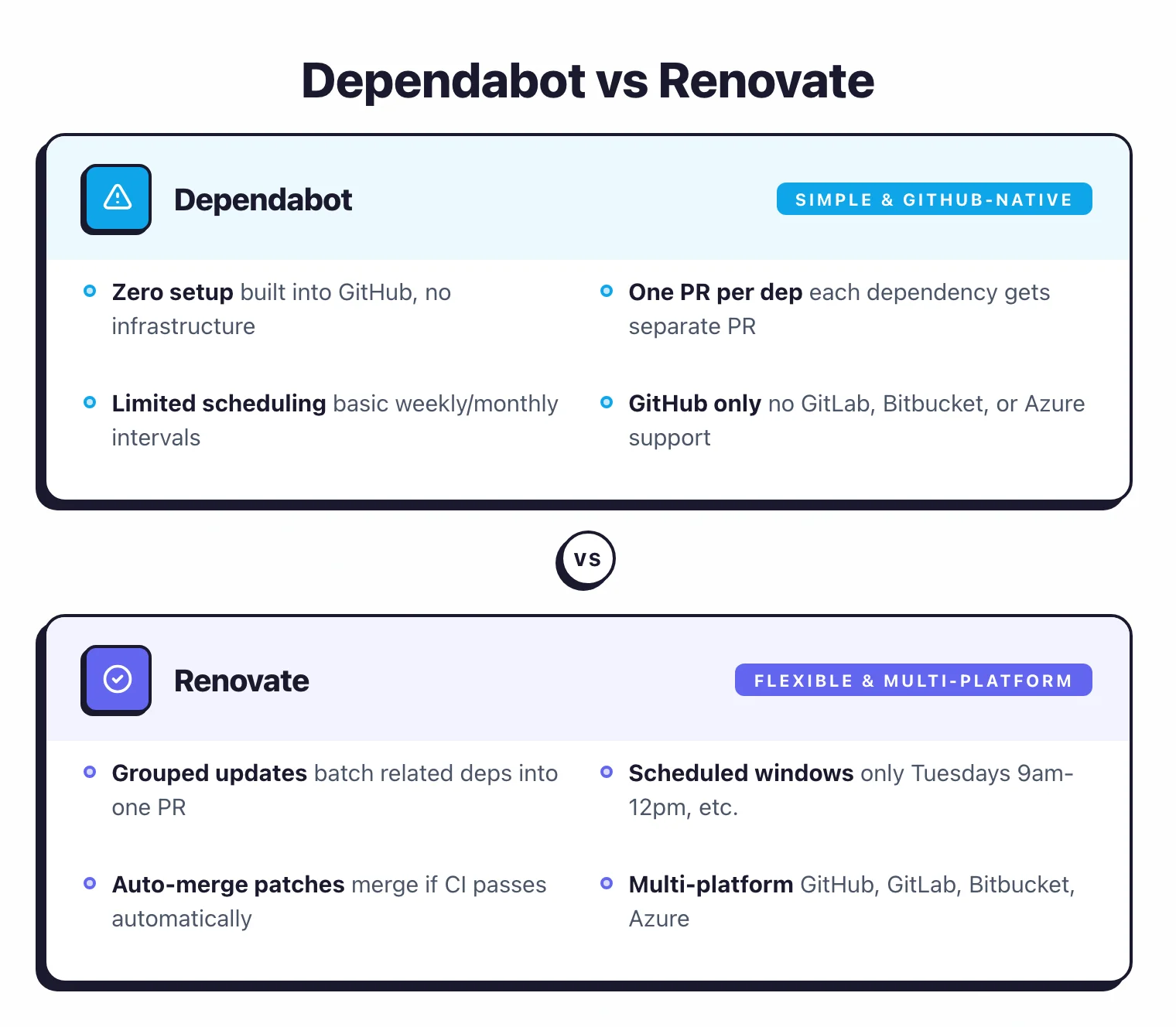 Dependabot versus Renovate comparison showing Dependabot as simple and GitHub-native with one PR per dependency versus Renovate as flexible and multi-platform with grouped updates and auto-merge