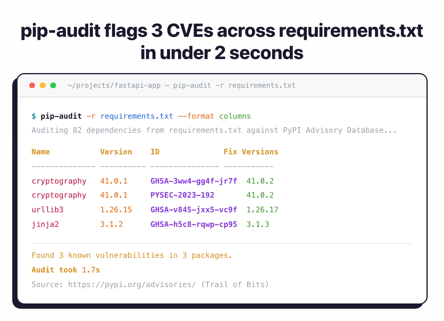 pip-audit CLI output auditing 82 dependencies from requirements.txt in 1.7 seconds and flagging 3 CVEs (cryptography 41.0.1, urllib3 1.26.15, jinja2 3.1.2) against the PyPI Advisory Database with fix versions, concrete evidence of the zero-configuration CVE detection described in the prose