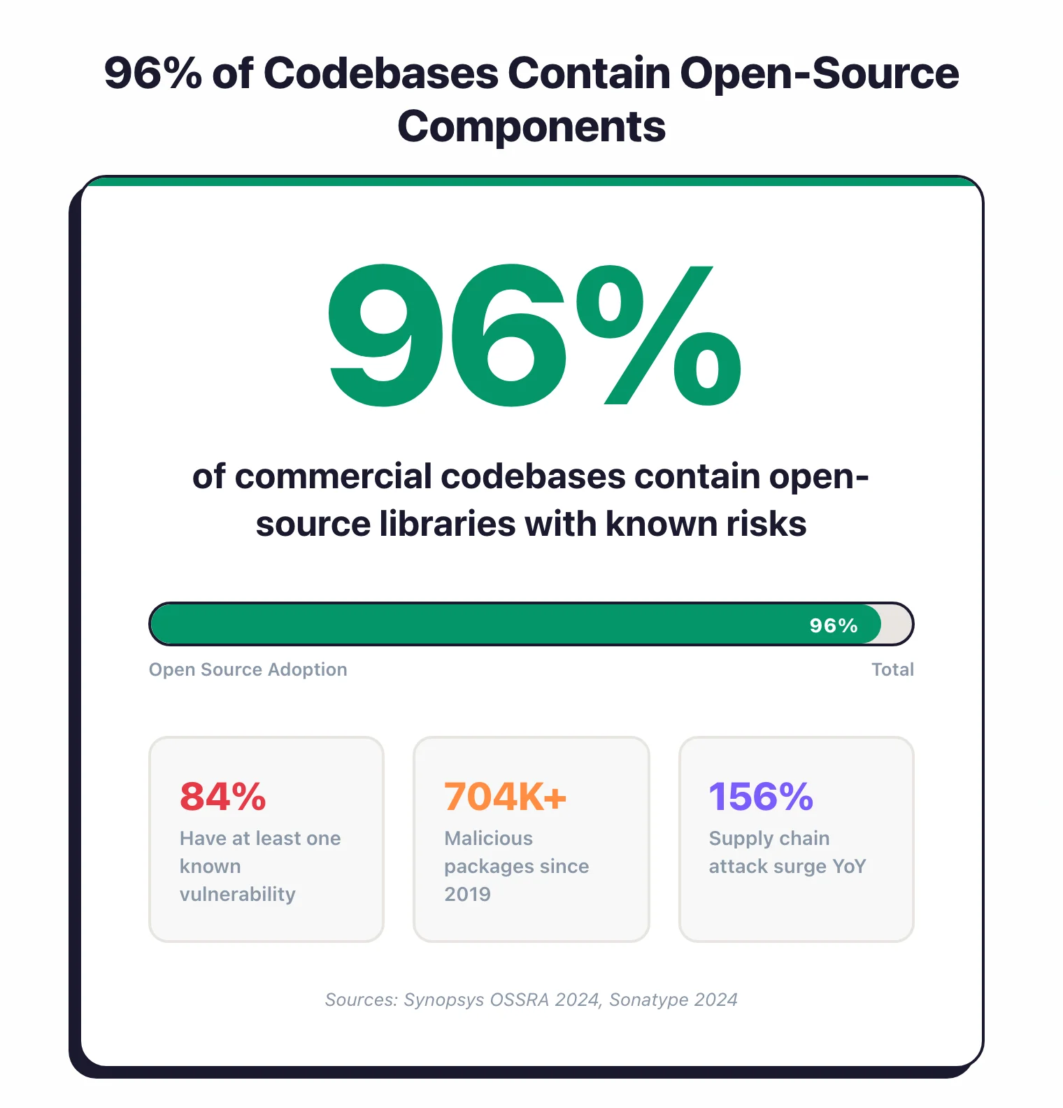 96% of commercial codebases contain open-source components: 84% have at least one known vulnerability, 704K+ malicious packages discovered since 2019, 156% supply chain attack surge year-over-year