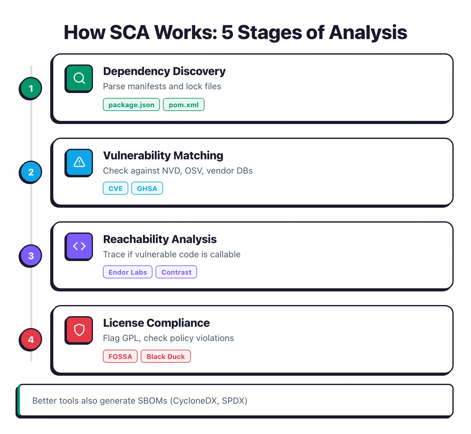 How SCA works in 4 stages: dependency discovery parsing manifests and lock files, vulnerability matching against NVD and OSV and vendor databases, reachability analysis tracing if vulnerable code is callable, and license compliance flagging GPL and policy violations