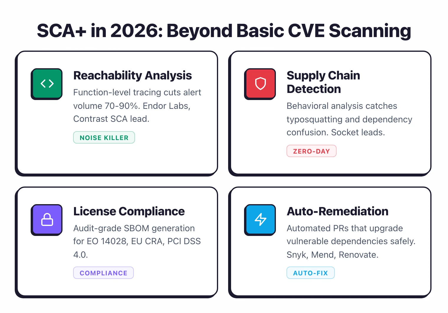 SCA+ in 2026 beyond basic CVE scanning: reachability analysis cutting alert volume 70-90%, supply chain detection catching typosquatting and dependency confusion, license compliance for EO 14028 and EU CRA, and auto-remediation with automated upgrade PRs