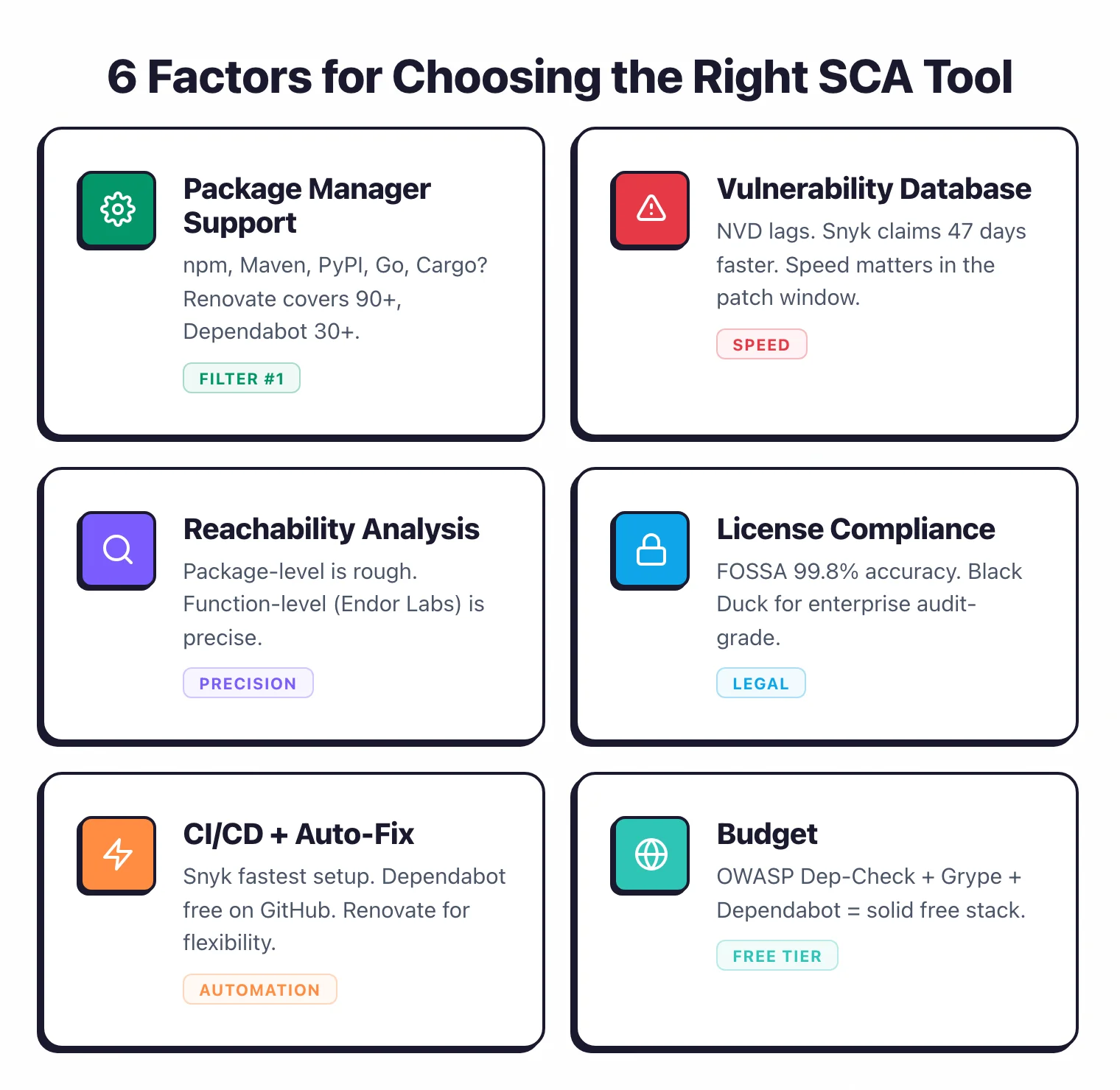 6 factors for choosing the right SCA tool: package manager support as the first filter, vulnerability database speed, reachability analysis precision, license compliance depth, CI/CD integration with auto-fix, and budget considerations