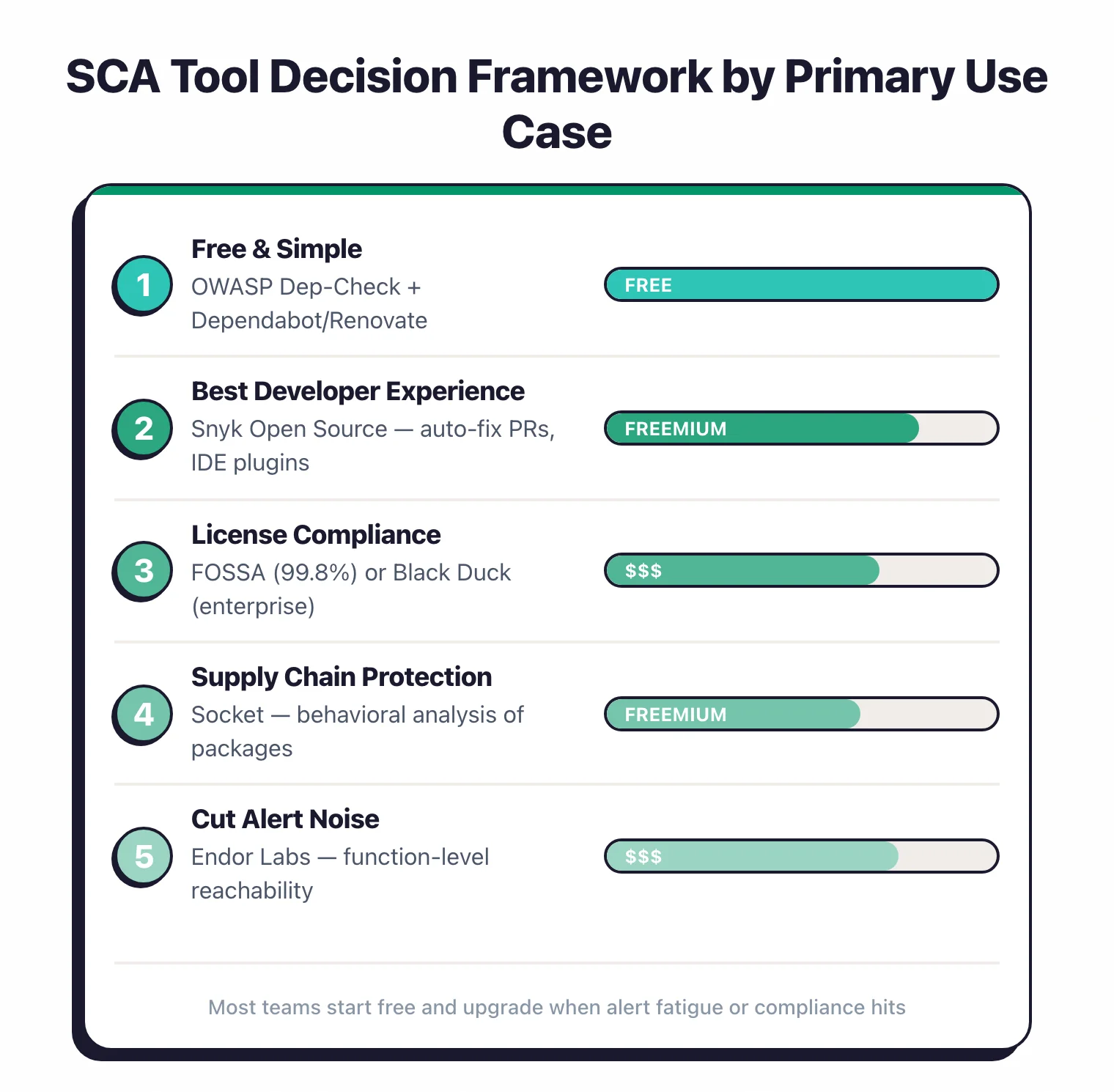 SCA tool decision framework by use case: free and simple with OWASP Dep-Check plus Dependabot, best developer experience with Snyk Open Source, license compliance with FOSSA or Black Duck, supply chain protection with Socket, and cut alert noise with Endor Labs reachability