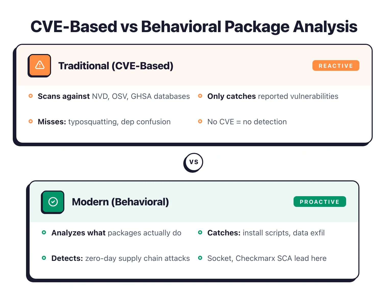 CVE-based versus behavioral package analysis: traditional scanning is reactive and only catches reported vulnerabilities, missing typosquatting and dependency confusion. Modern behavioral analysis by Socket and Checkmarx SCA proactively analyzes package behavior to detect zero-day supply chain attacks.