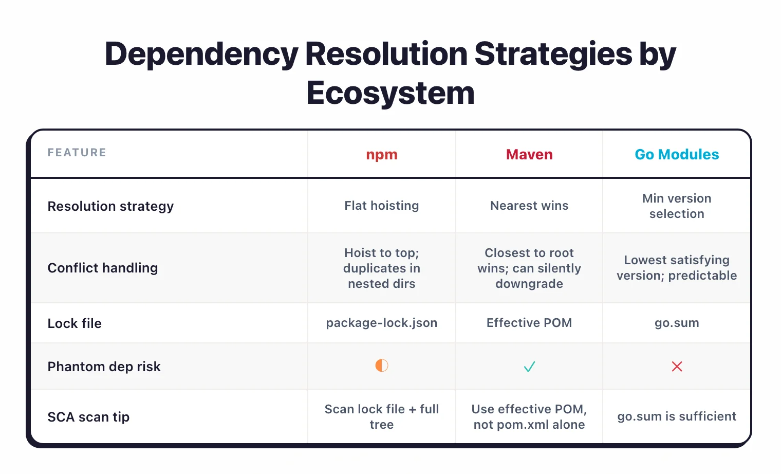 Dependency resolution strategies by ecosystem: npm flat-hoisting vs Maven nearest-wins vs Go minimum version selection, with phantom dependency risk and SCA scan tips per ecosystem