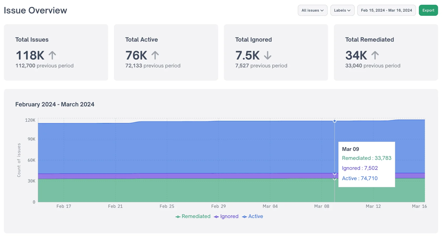 FOSSA Issue Overview dashboard showing 118K total issues, 76K active, and a time-series remediation chart tracking license compliance across a dependency tree