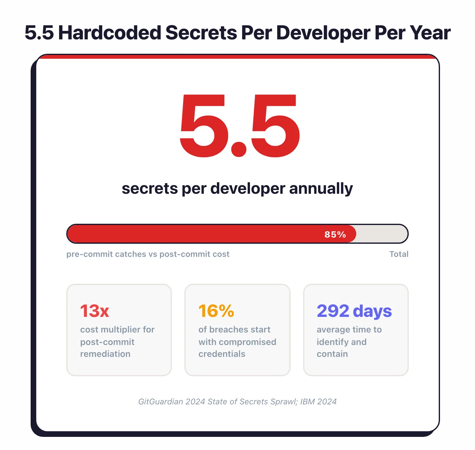 Statistic showing 5.5 hardcoded secrets per developer per year with 13x cost multiplier for post-commit remediation and 292 days average time to identify credential breaches