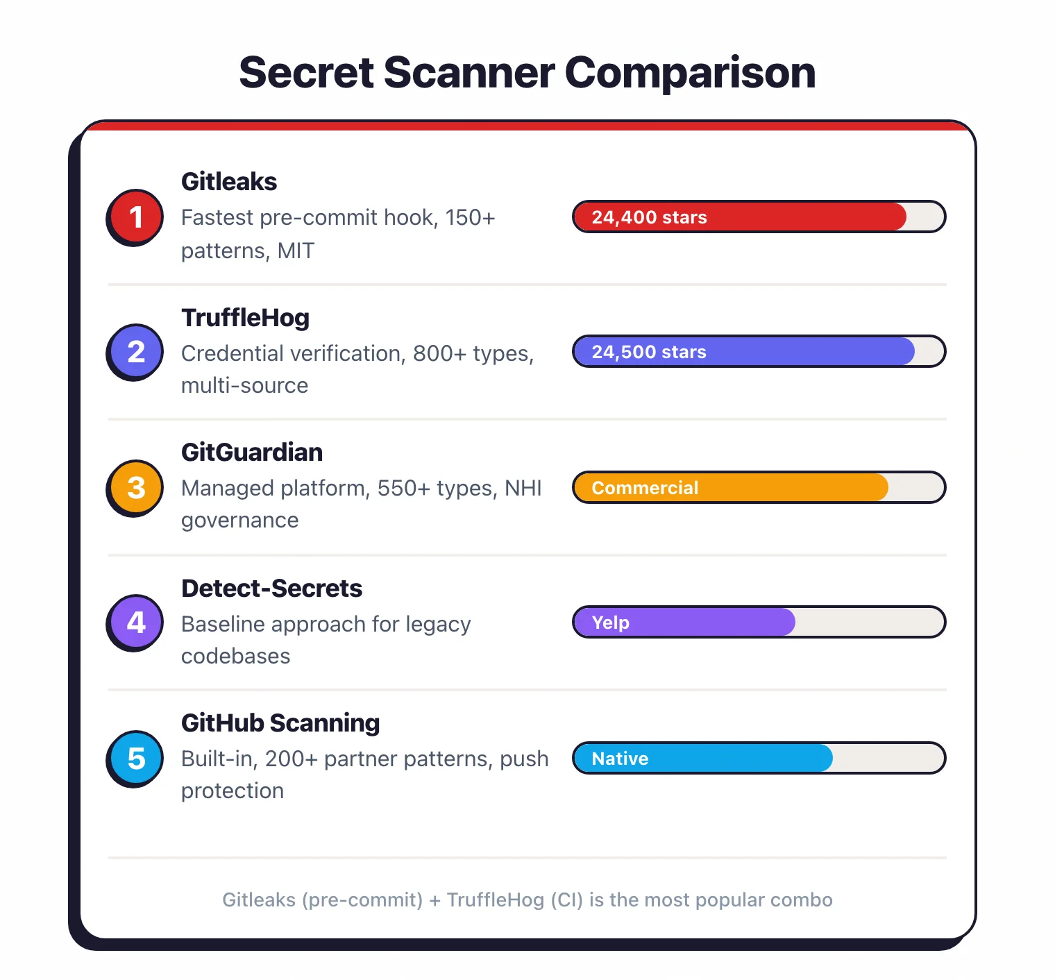 Ranked comparison of secret scanners showing Gitleaks and TruffleHog leading with 24,000+ GitHub stars each, followed by GitGuardian, Detect-Secrets, and GitHub Scanning