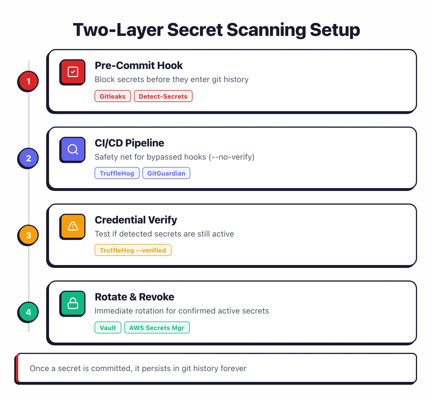 Two-layer secret scanning setup with pre-commit hooks blocking secrets before git history, CI/CD pipeline as safety net, credential verification, and rotation workflow