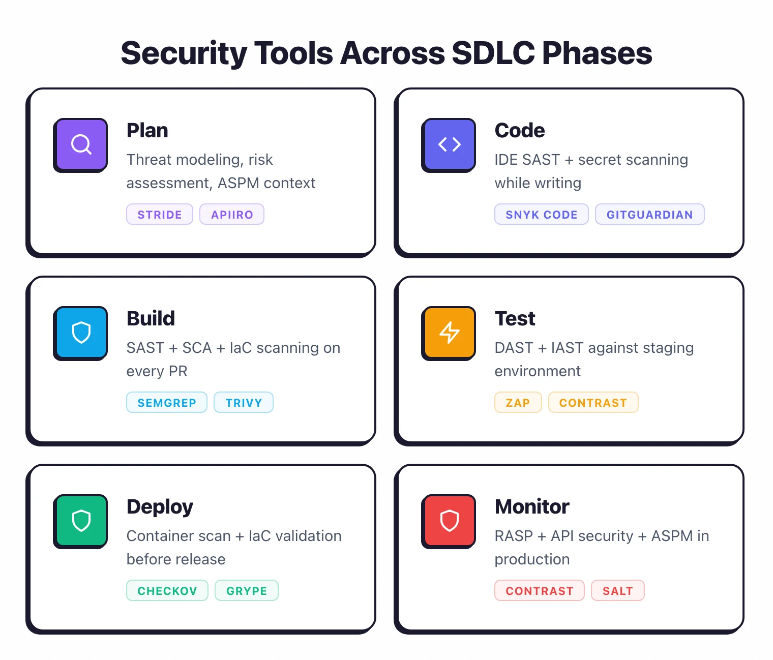 Security tools mapped across six SDLC phases: Plan with threat modeling, Code with IDE SAST, Build with SCA and IaC, Test with DAST, Deploy with container scanning, and Monitor with RASP