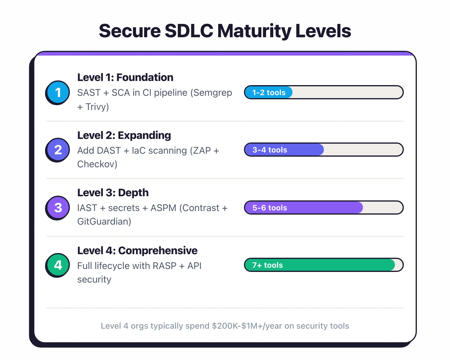 Secure SDLC maturity model showing four levels from Foundation with 1-2 tools through Comprehensive with 7+ tools costing 200K to over 1M dollars per year