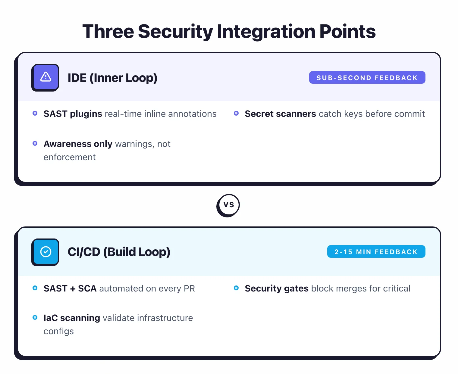 Comparison of IDE inner loop providing sub-second feedback with SAST plugins versus CI/CD build loop providing 2 to 15 minute feedback with automated security gates