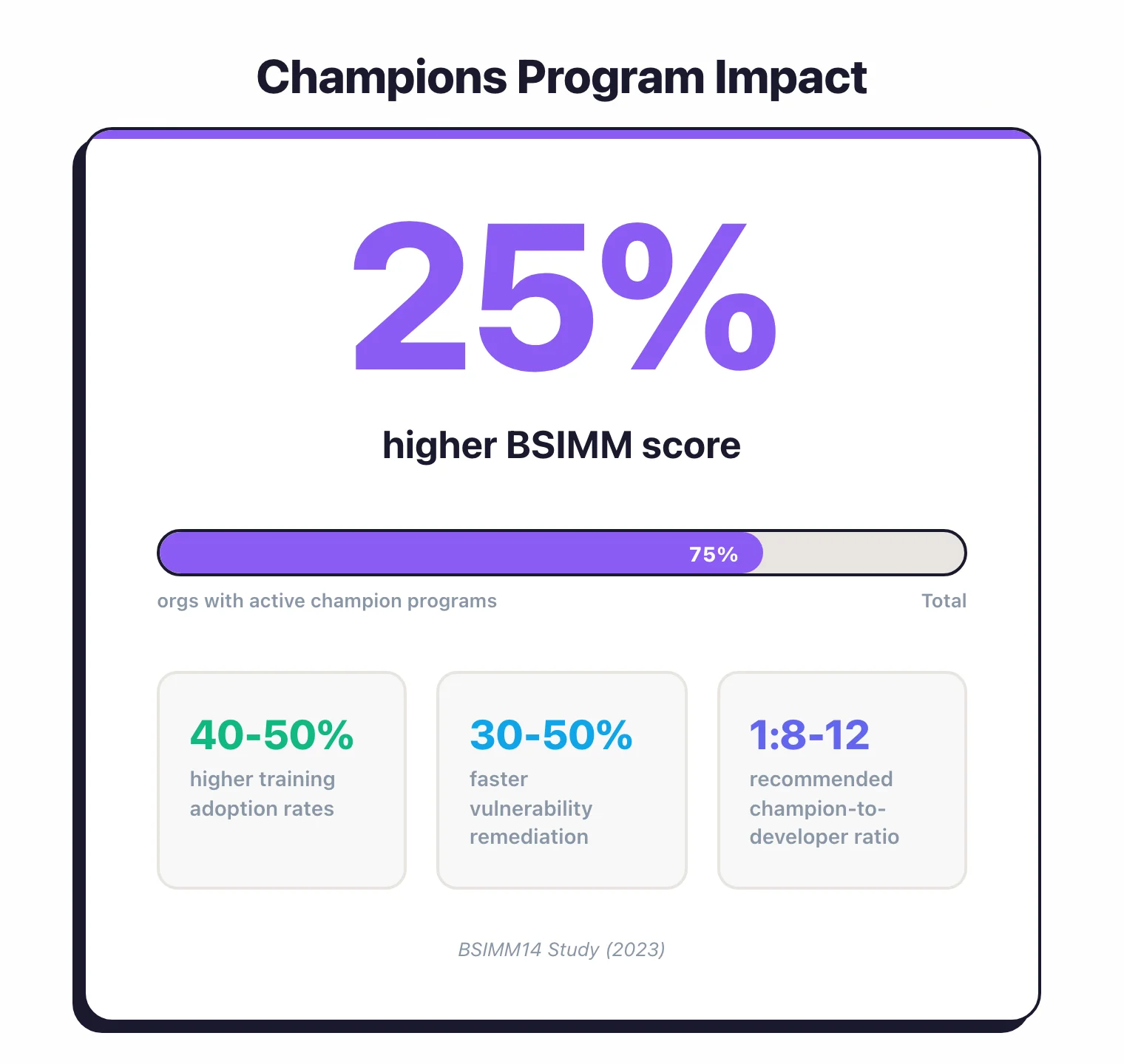 Champions program impact showing 25 percent higher BSIMM scores with 40 to 50 percent higher training adoption and 30 to 50 percent faster vulnerability remediation