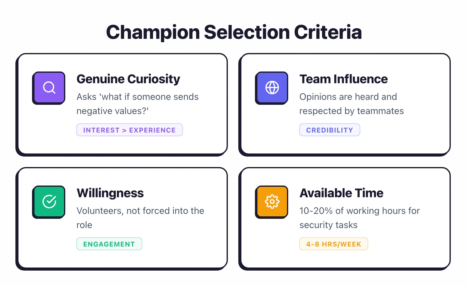Four champion selection criteria: genuine curiosity about security, team influence and credibility, willingness to volunteer, and availability of 10 to 20 percent working time