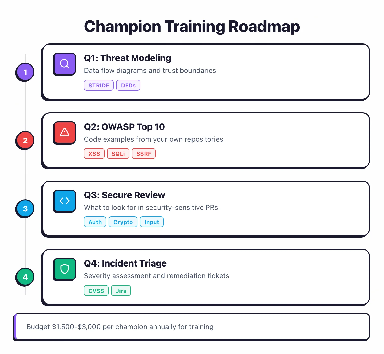 Champion training roadmap across four quarters covering threat modeling, OWASP Top 10, secure code review, and incident triage with annual budget of 1500 to 3000 dollars per champion