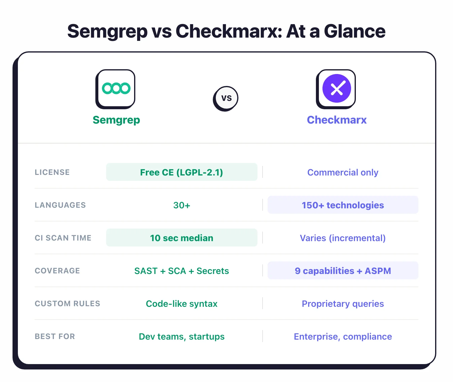 Semgrep vs Checkmarx comparison: Semgrep free CE with 10-sec scans and 30+ languages, Checkmarx commercial with 150+ technologies and 9 capabilities including ASPM
