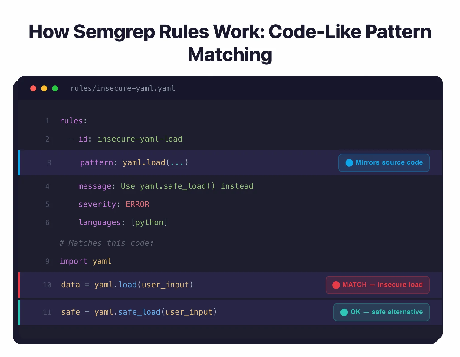 Semgrep rule syntax: YAML pattern matching that mirrors source code, showing yaml.load match as insecure and yaml.safe_load as safe alternative