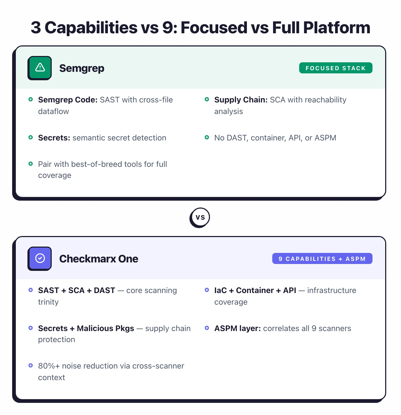 Platform coverage: Semgrep focused stack with SAST, SCA, and Secrets vs Checkmarx One with 9 capabilities plus ASPM for 80%+ noise reduction
