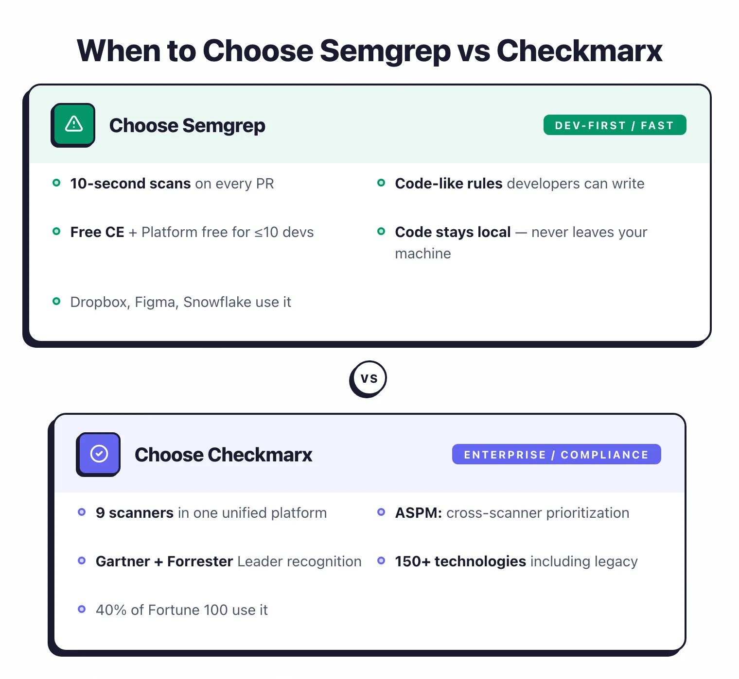 When to choose: Semgrep for dev-first teams wanting 10-second scans and free CE, Checkmarx for enterprise needing 9 scanners, ASPM, and Gartner Leader compliance