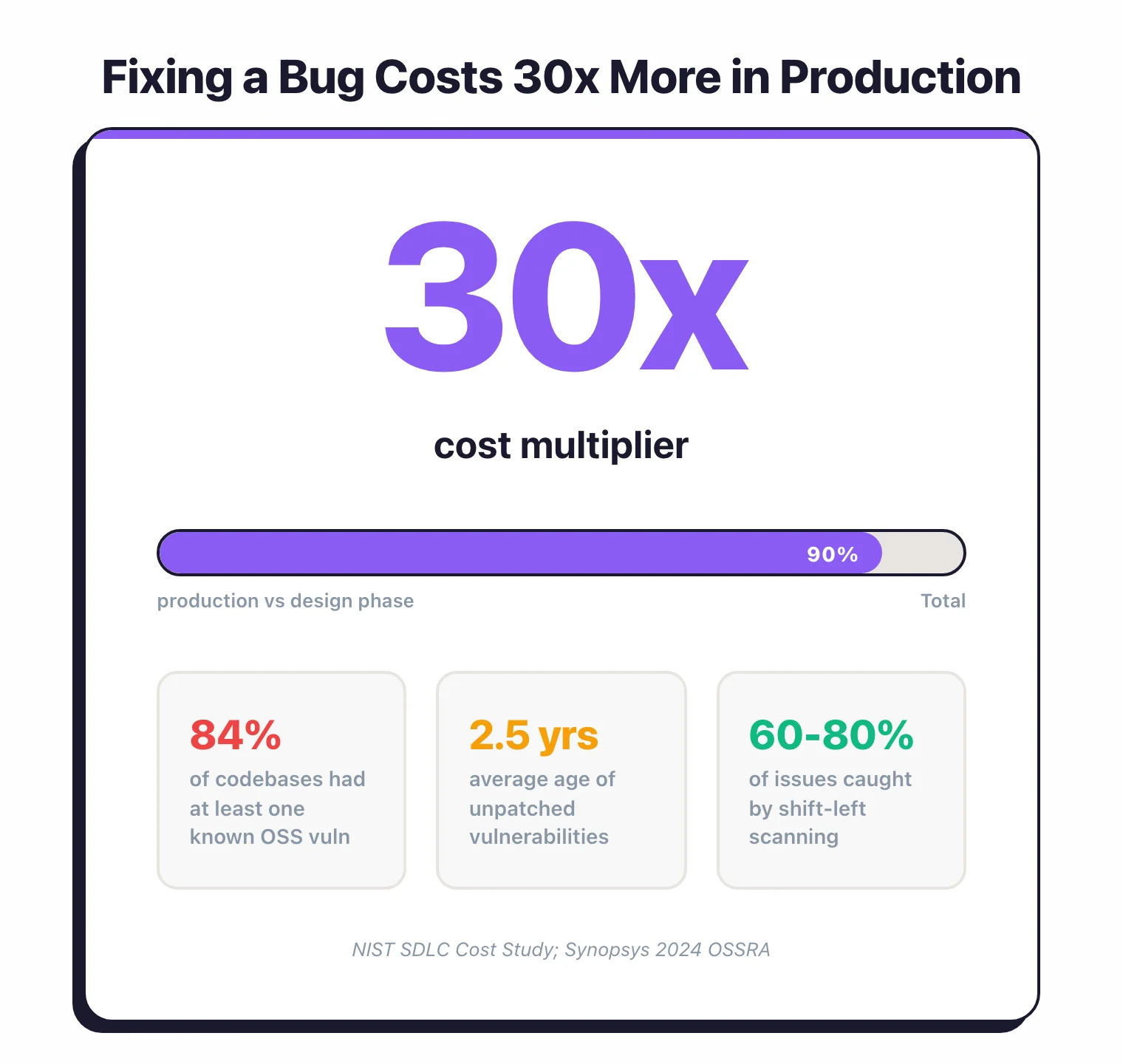 Statistic showing fixing a bug in production costs 30 times more than during design, with 84 percent of codebases having known vulnerabilities averaging 2.5 years old