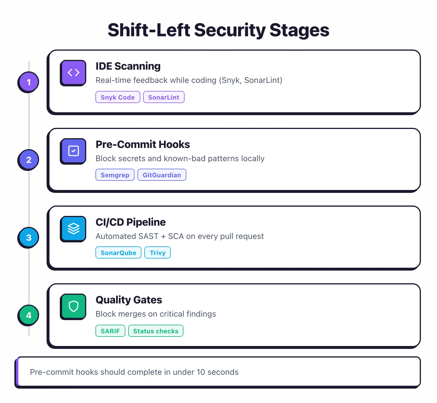 Four shift-left security stages from IDE scanning with real-time feedback through pre-commit hooks, CI/CD pipeline automation, and quality gates that block critical findings