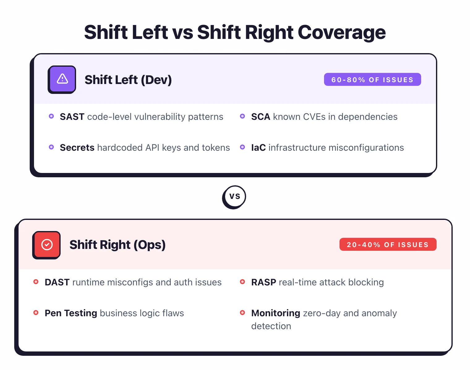 Side-by-side comparison of shift-left covering 60 to 80 percent of issues with SAST, SCA, and secrets versus shift-right covering 20 to 40 percent with DAST, RASP, and pen testing